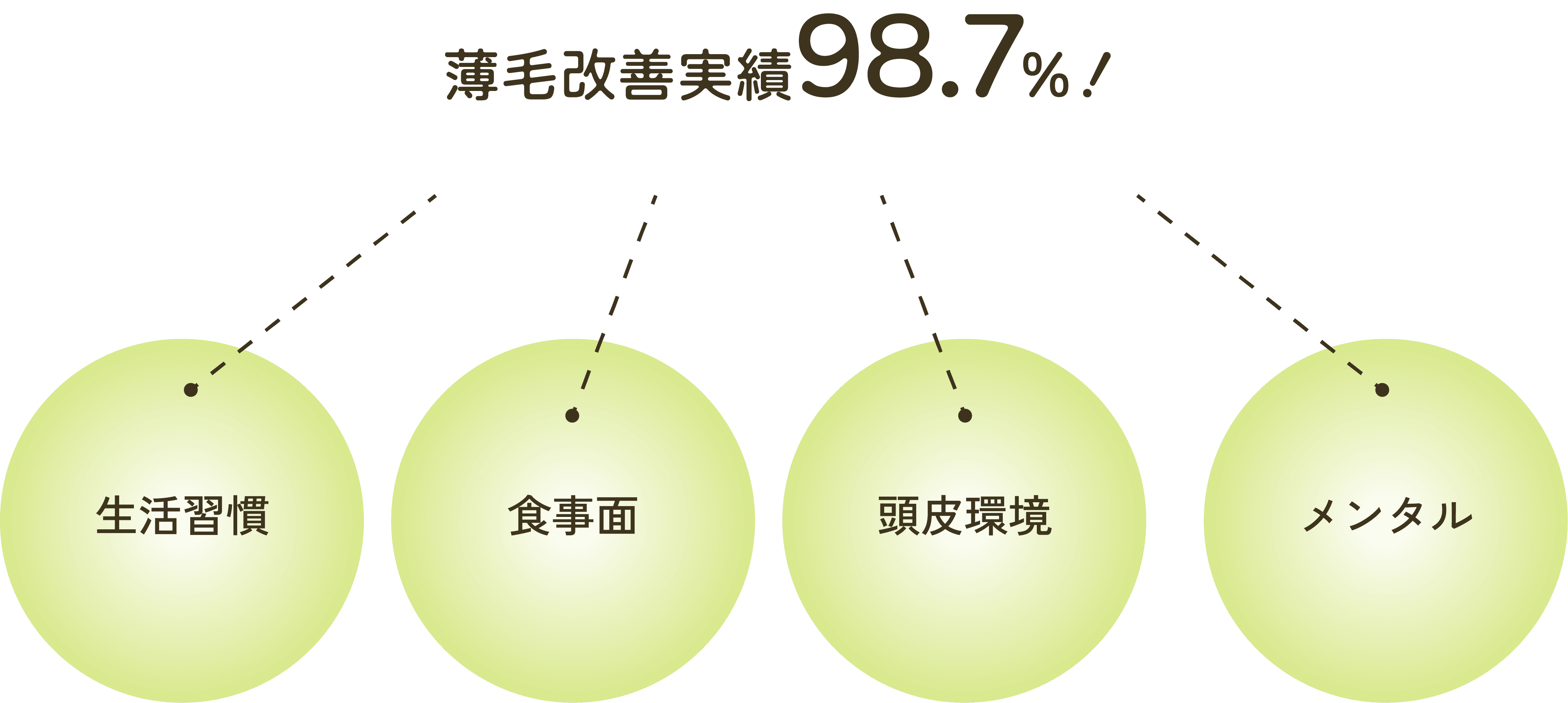 薄毛改善実績98.7%